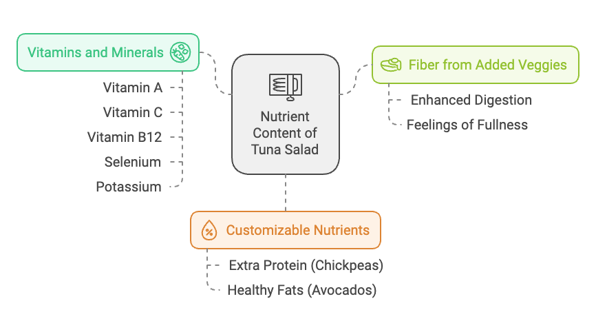 Nutrient Content of Tuna Salad